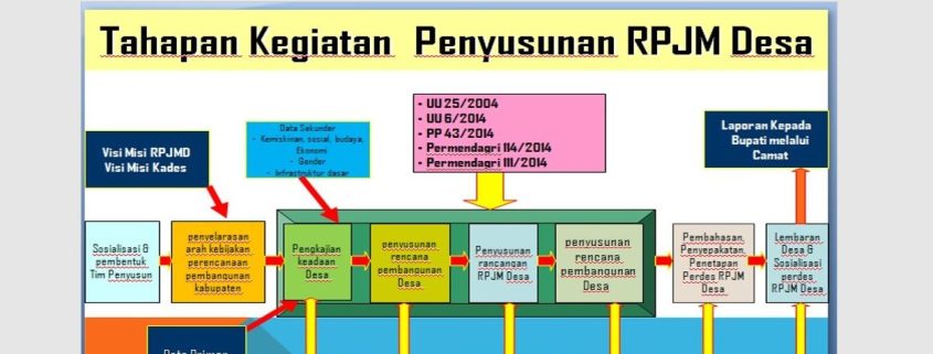 Ali Muchin Beberkan Alur Penyususnan RPJM Desa Hingga Kebijakan ...